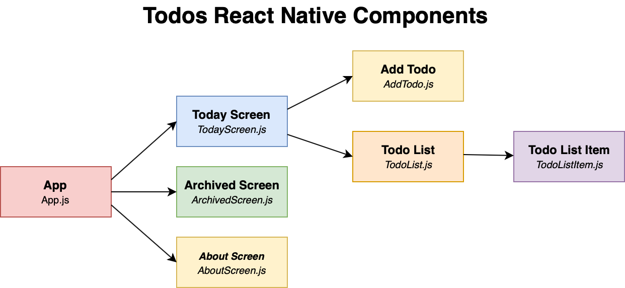 todos-react-native